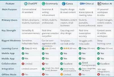 Comparison table of 5 AI productivity tools - ChatGPT, Grammarly, Canva, Otter.ai and Notion features