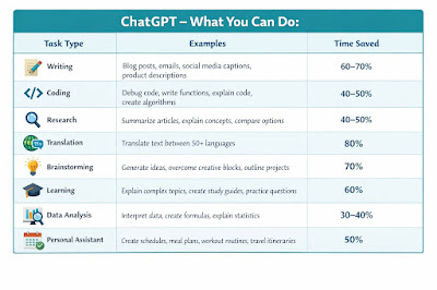 ChatGPT features and benefits table for content creators and bloggers